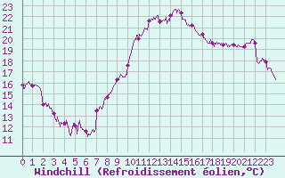 Courbe du refroidissement olien pour Lyon - Bron (69)