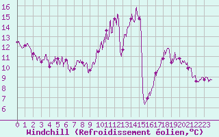 Courbe du refroidissement olien pour Brive-Souillac (19)