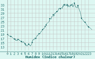 Courbe de l'humidex pour Nantes (44)