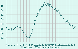 Courbe de l'humidex pour Perpignan (66)