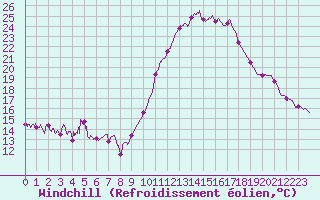 Courbe du refroidissement olien pour Orange (84)