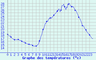 Courbe de tempratures pour Besanon (25)