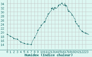 Courbe de l'humidex pour Bourg-Saint-Maurice (73)