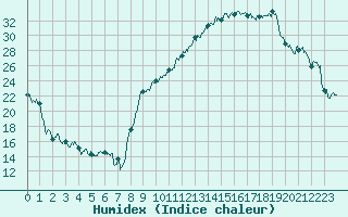 Courbe de l'humidex pour Chambry / Aix-Les-Bains (73)