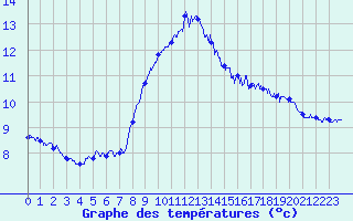 Courbe de tempratures pour Ile de Brhat (22)