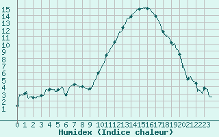 Courbe de l'humidex pour Mont-de-Marsan (40)