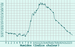 Courbe de l'humidex pour Solenzara - Base arienne (2B)