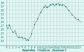 Courbe de l'humidex pour Le Luc - Cannet des Maures (83)