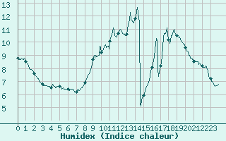 Courbe de l'humidex pour Cambrai / Epinoy (62)