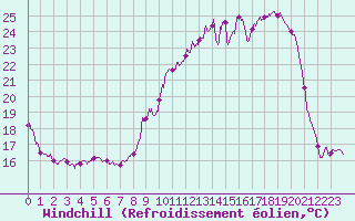 Courbe du refroidissement olien pour Colmar (68)