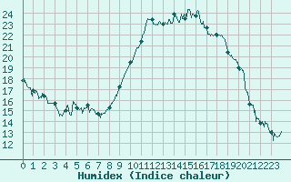 Courbe de l'humidex pour Hyres (83)