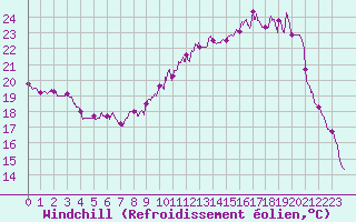 Courbe du refroidissement olien pour Roissy (95)