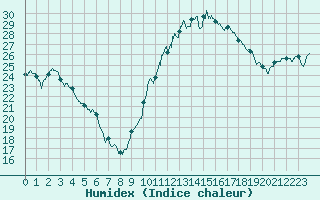 Courbe de l'humidex pour Nmes - Courbessac (30)