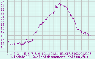 Courbe du refroidissement olien pour Lille (59)