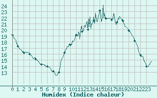 Courbe de l'humidex pour Avord (18)