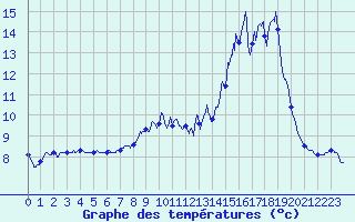 Courbe de tempratures pour Peux-Et-Couffouleux (12)