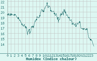 Courbe de l'humidex pour Toussus-le-Noble (78)