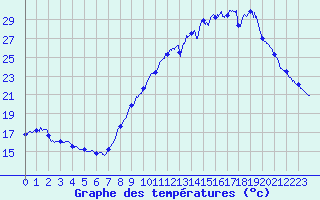 Courbe de tempratures pour Gourdon (46)