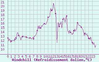 Courbe du refroidissement olien pour Prmery (58)
