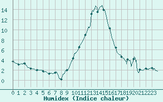 Courbe de l'humidex pour Luxeuil (70)