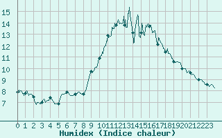 Courbe de l'humidex pour Pontorson (50)