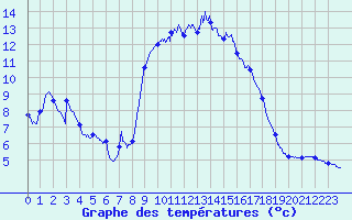 Courbe de tempratures pour Valence (26)