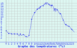Courbe de tempratures pour Formigures (66)