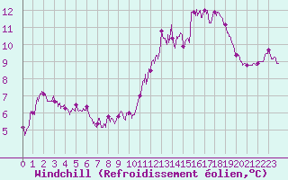 Courbe du refroidissement olien pour Ile d