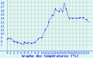 Courbe de tempratures pour Aubenas - Lanas (07)