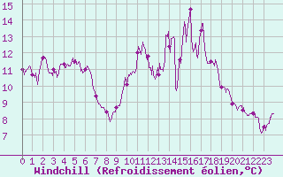 Courbe du refroidissement olien pour Cherbourg (50)