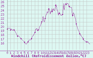 Courbe du refroidissement olien pour Chteau-Chinon (58)