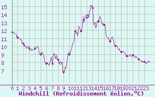 Courbe du refroidissement olien pour Rochefort Saint-Agnant (17)