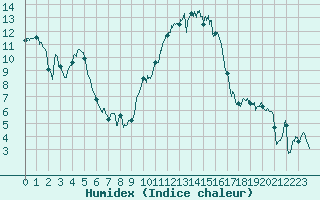 Courbe de l'humidex pour Blois (41)