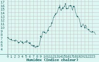 Courbe de l'humidex pour Lons-le-Saunier (39)