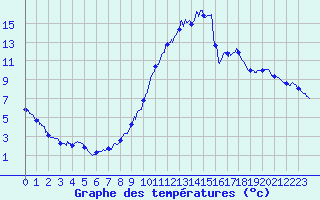 Courbe de tempratures pour Le Puy-Loudes (43)