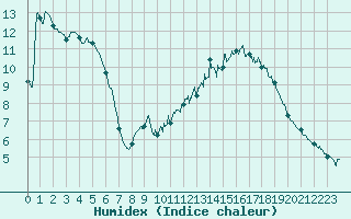 Courbe de l'humidex pour Aix-en-Provence (13)
