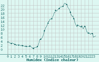 Courbe de l'humidex pour Le Puy - Loudes (43)