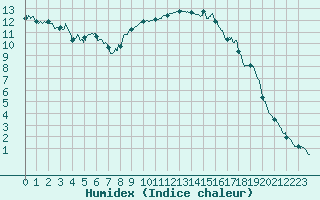 Courbe de l'humidex pour Figari (2A)