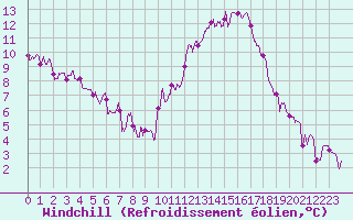 Courbe du refroidissement olien pour Le Mans (72)