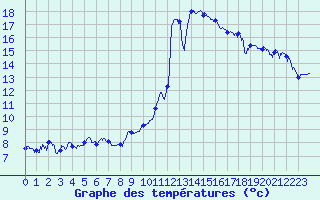 Courbe de tempratures pour Orange (84)