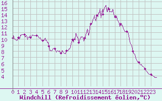 Courbe du refroidissement olien pour Boulogne (62)