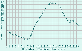 Courbe de l'humidex pour Lille (59)