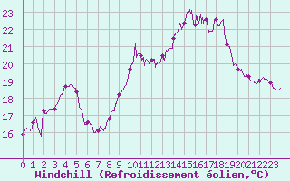 Courbe du refroidissement olien pour Ploudalmezeau (29)