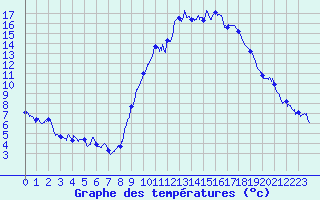 Courbe de tempratures pour Embrun (05)
