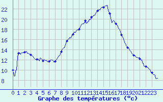 Courbe de tempratures pour Le Luc - Cannet des Maures (83)