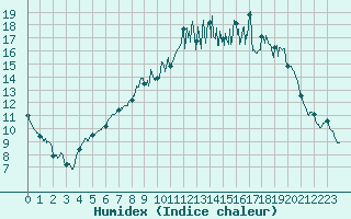 Courbe de l'humidex pour Evreux (27)