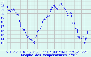 Courbe de tempratures pour Le Roulier (88)