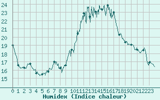 Courbe de l'humidex pour Mont-Saint-Vincent (71)