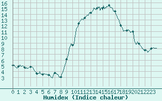 Courbe de l'humidex pour Pau (64)