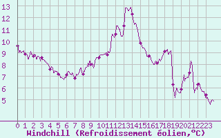 Courbe du refroidissement olien pour Nice (06)
